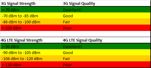 3G & 4G LTE signal strength diagram.