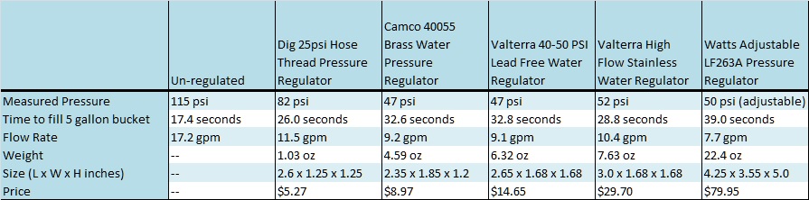 Table comparing results of test on each of the 5 pressure regulators.